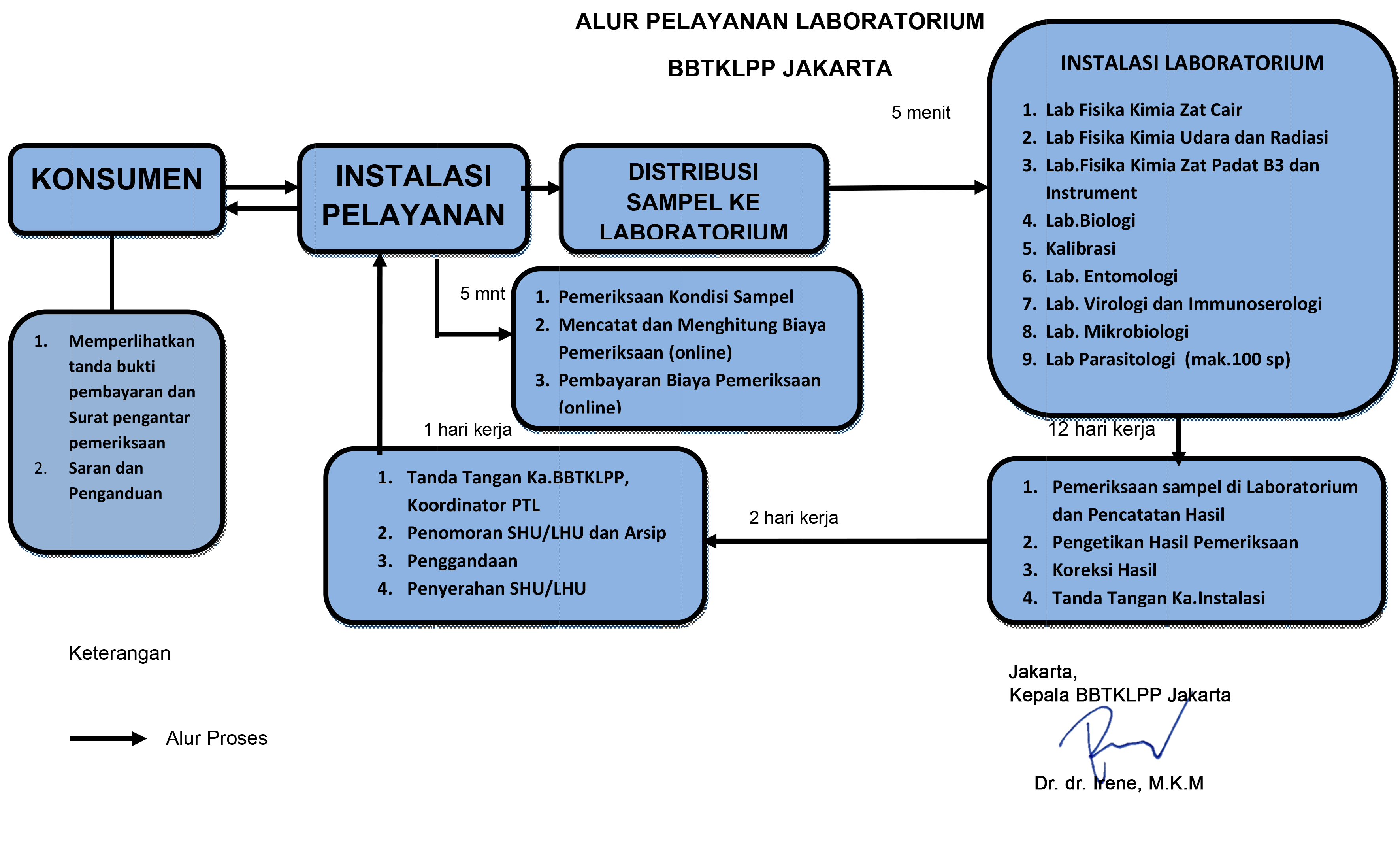 Alur-Pelayanan-Laboratorium-BBTKLPP-Jakarta